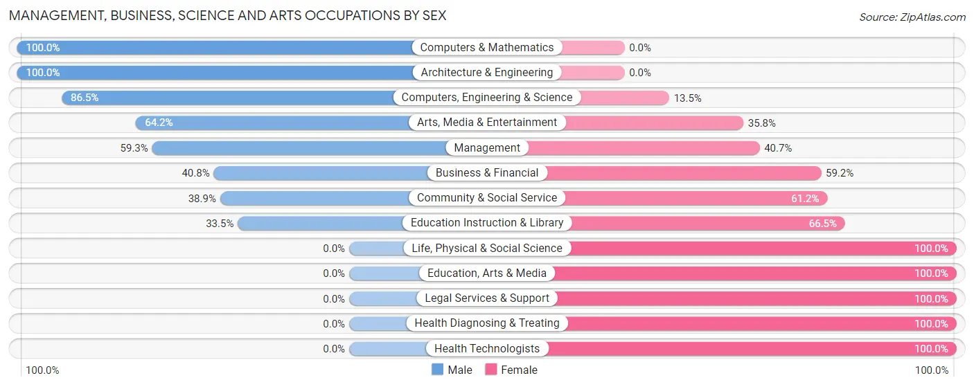 Management, Business, Science and Arts Occupations by Sex in Gatesville