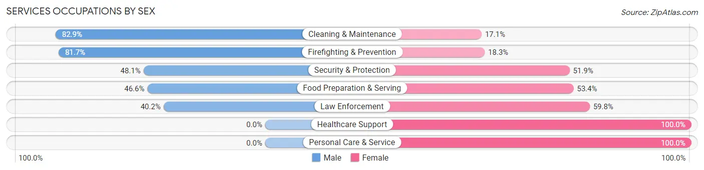 Services Occupations by Sex in Gatesville