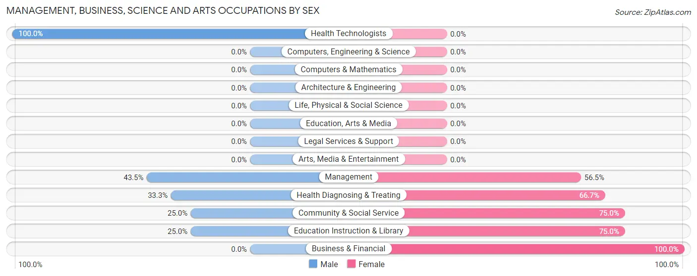 Management, Business, Science and Arts Occupations by Sex in Geronimo