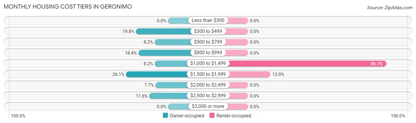 Monthly Housing Cost Tiers in Geronimo