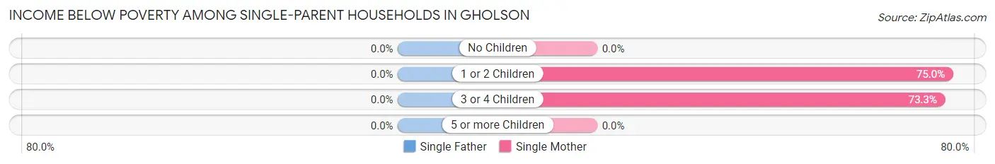 Income Below Poverty Among Single-Parent Households in Gholson