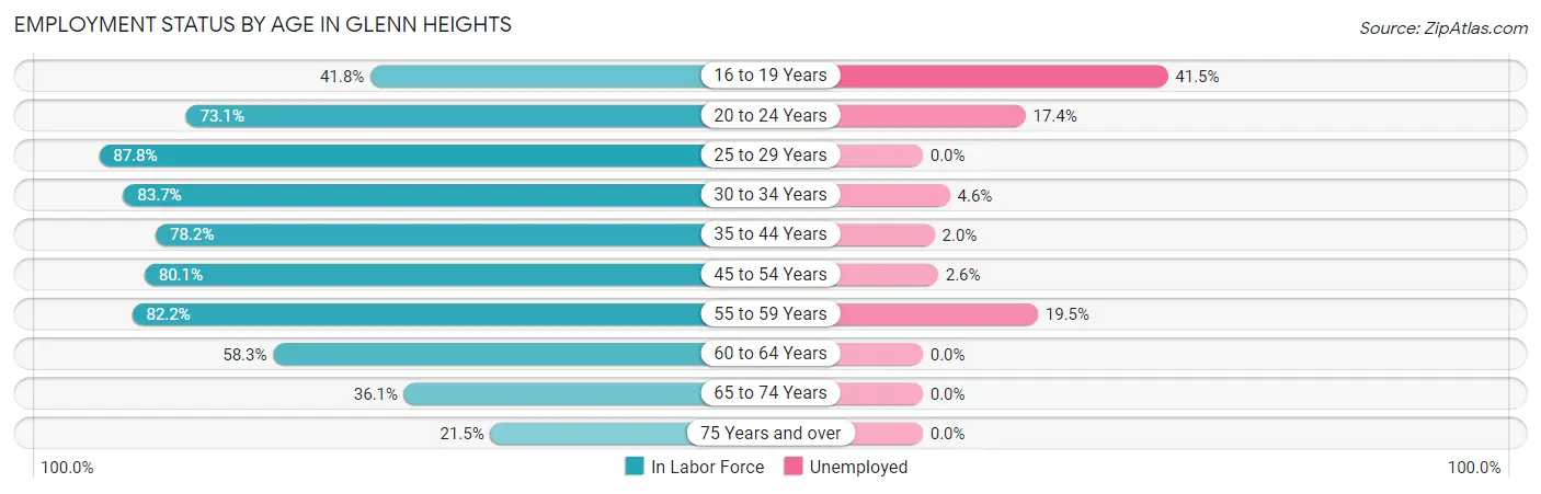 Employment Status by Age in Glenn Heights