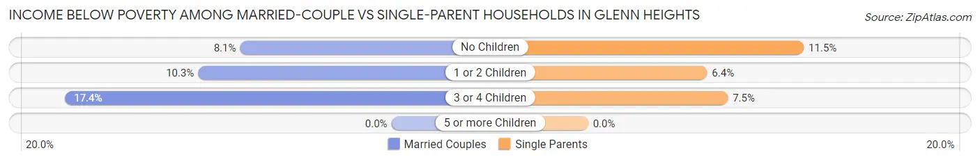 Income Below Poverty Among Married-Couple vs Single-Parent Households in Glenn Heights