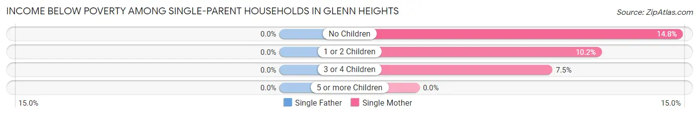 Income Below Poverty Among Single-Parent Households in Glenn Heights