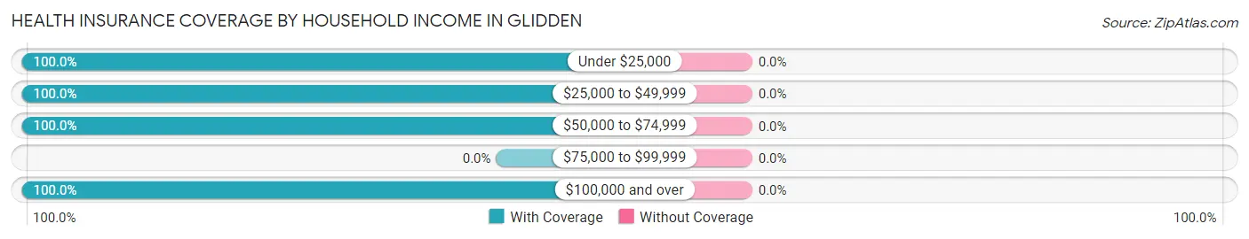 Health Insurance Coverage by Household Income in Glidden