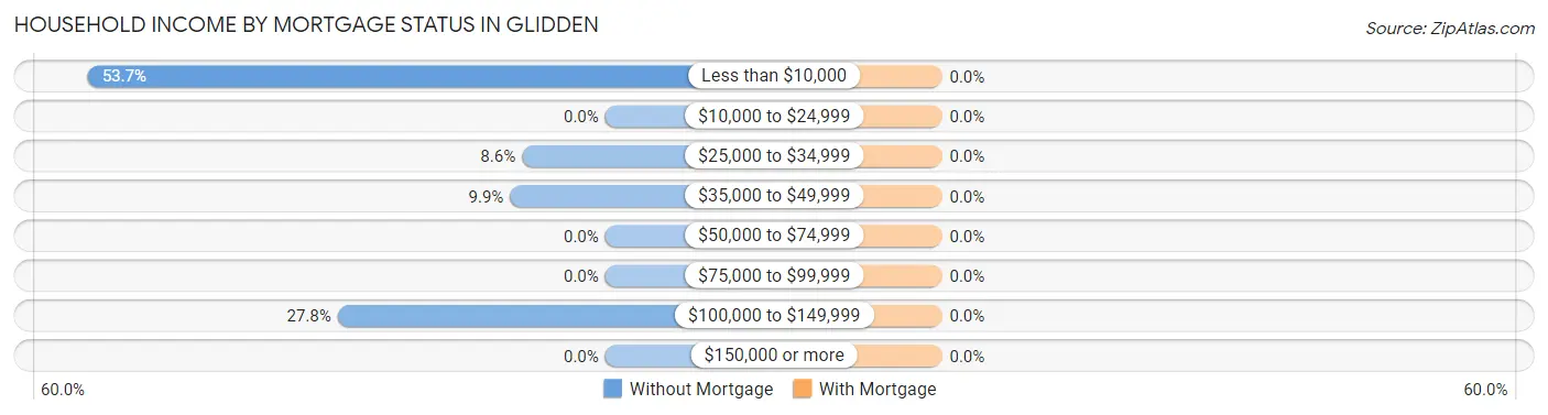 Household Income by Mortgage Status in Glidden