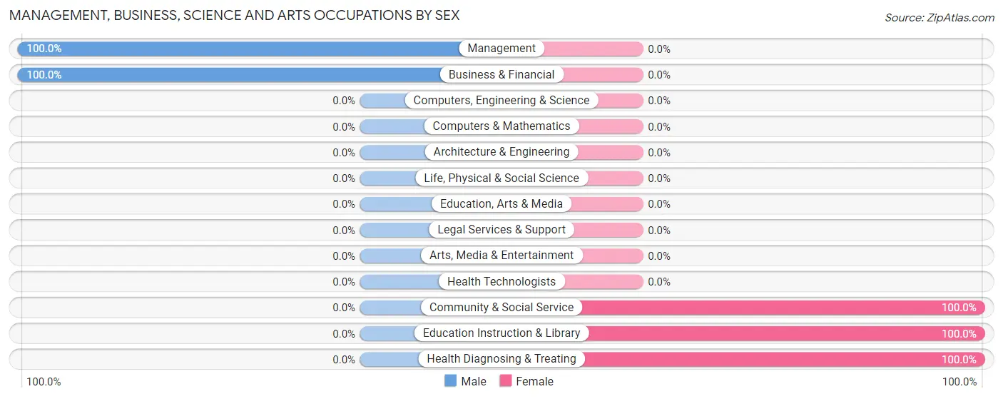 Management, Business, Science and Arts Occupations by Sex in Glidden