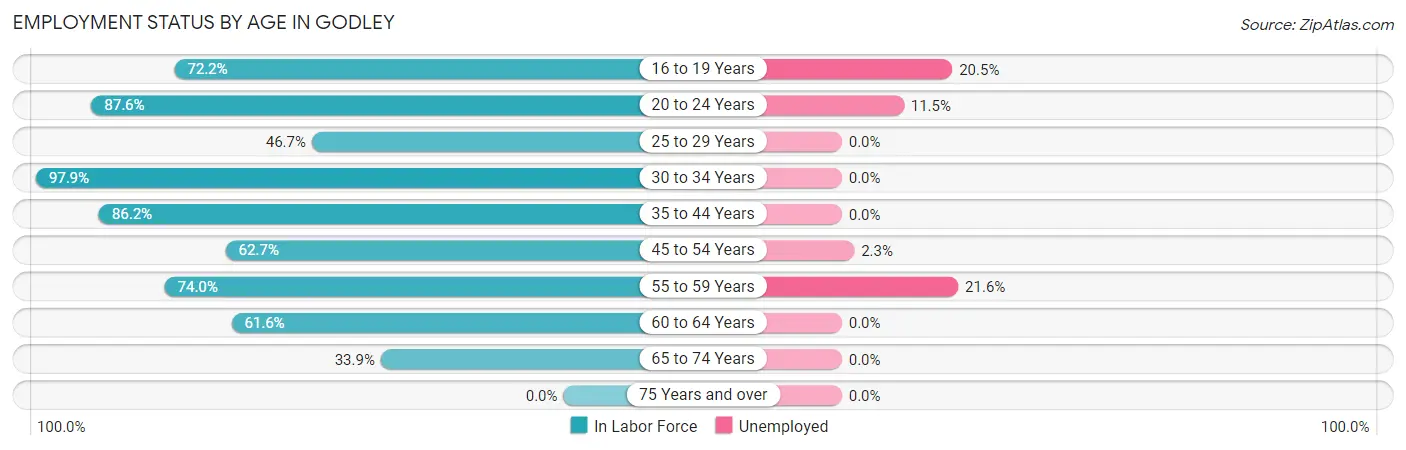Employment Status by Age in Godley