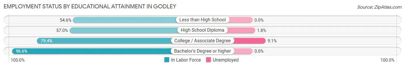Employment Status by Educational Attainment in Godley