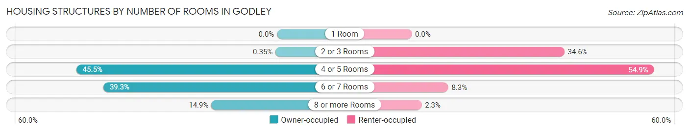 Housing Structures by Number of Rooms in Godley