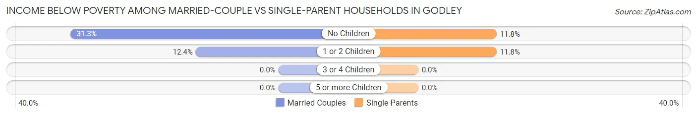 Income Below Poverty Among Married-Couple vs Single-Parent Households in Godley