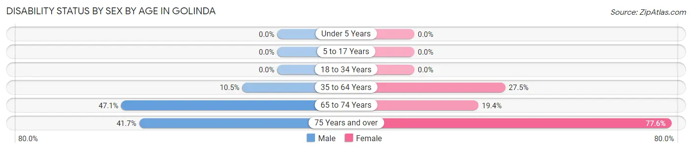 Disability Status by Sex by Age in Golinda