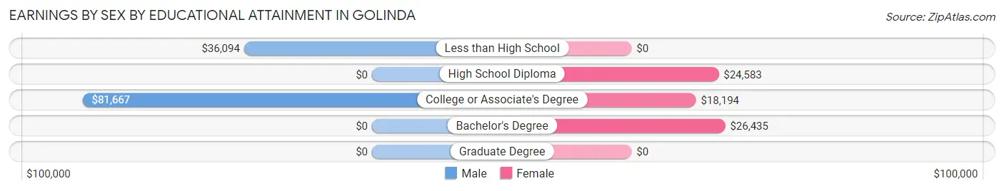 Earnings by Sex by Educational Attainment in Golinda