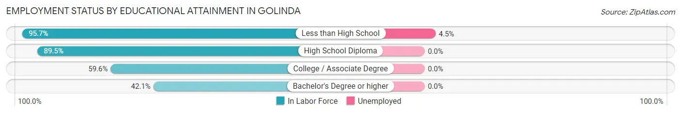 Employment Status by Educational Attainment in Golinda