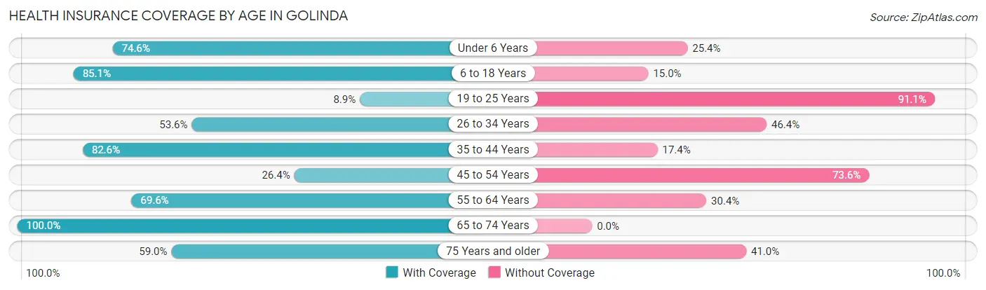 Health Insurance Coverage by Age in Golinda