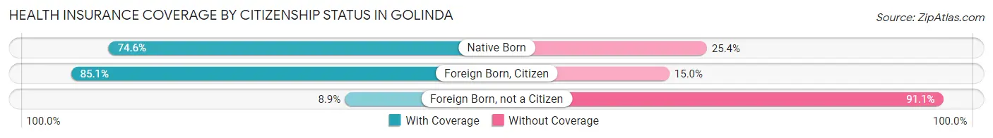 Health Insurance Coverage by Citizenship Status in Golinda