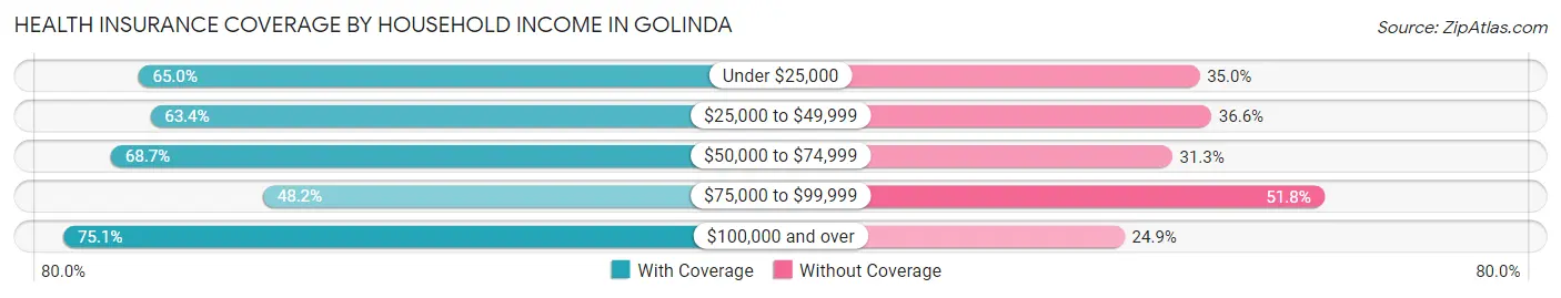 Health Insurance Coverage by Household Income in Golinda