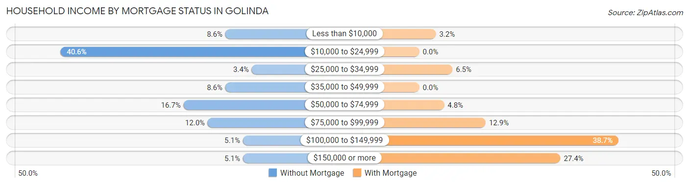 Household Income by Mortgage Status in Golinda