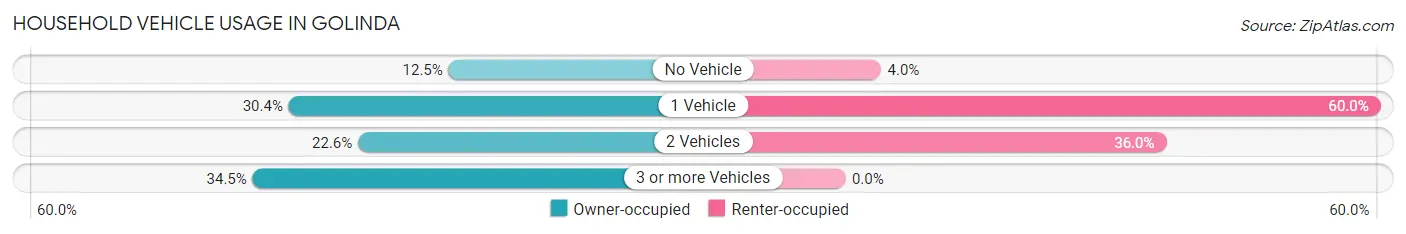 Household Vehicle Usage in Golinda