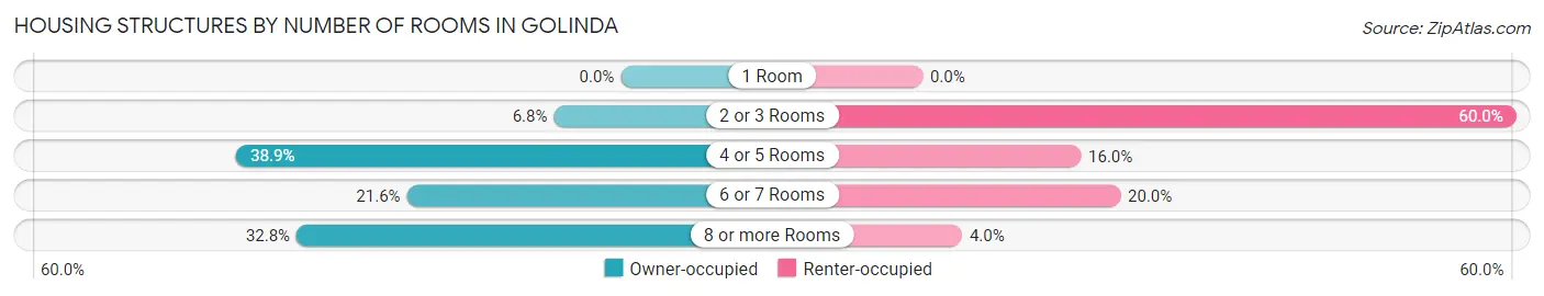 Housing Structures by Number of Rooms in Golinda