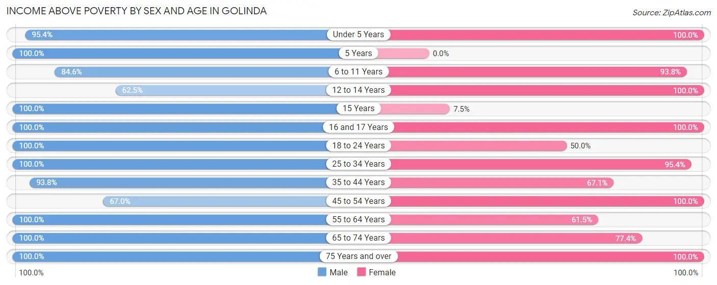 Income Above Poverty by Sex and Age in Golinda