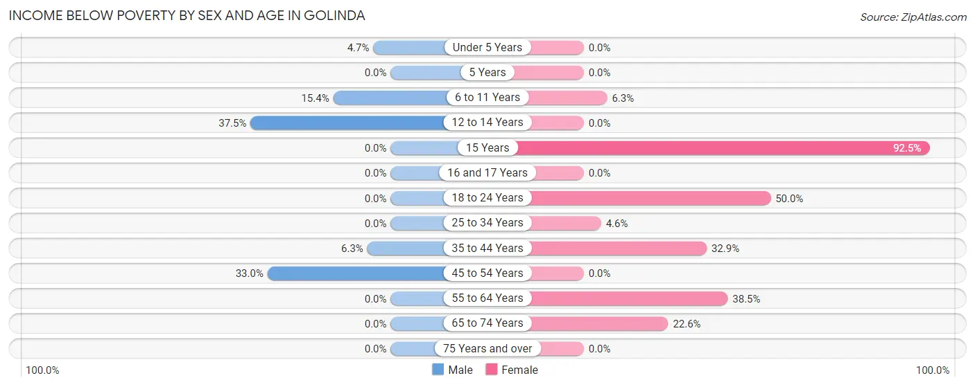 Income Below Poverty by Sex and Age in Golinda