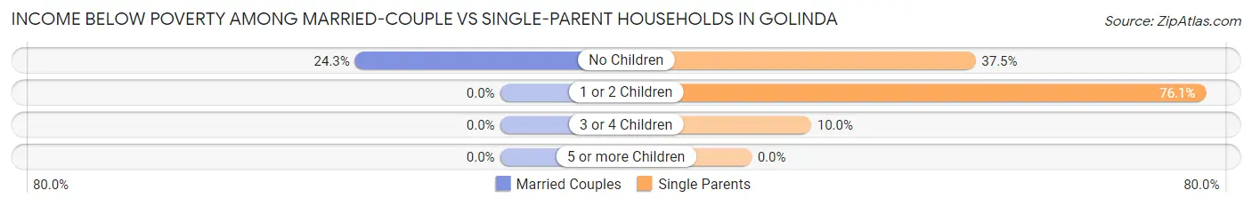 Income Below Poverty Among Married-Couple vs Single-Parent Households in Golinda
