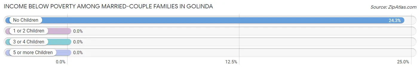 Income Below Poverty Among Married-Couple Families in Golinda
