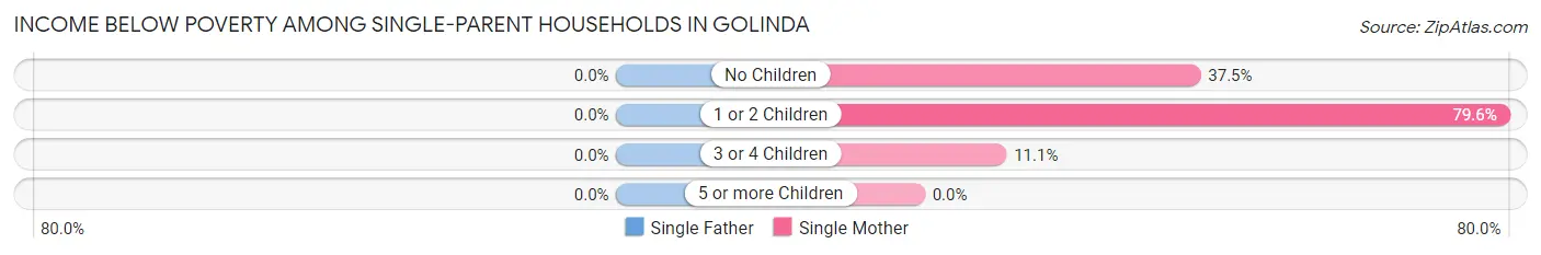 Income Below Poverty Among Single-Parent Households in Golinda