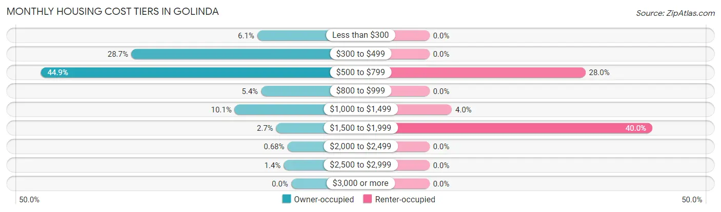 Monthly Housing Cost Tiers in Golinda