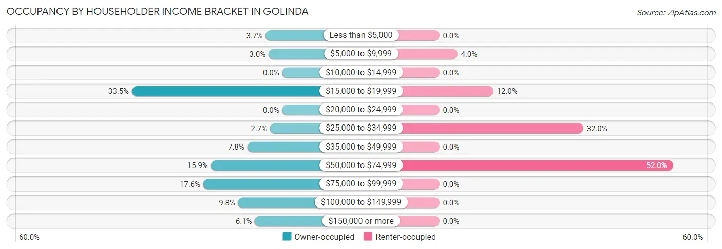Occupancy by Householder Income Bracket in Golinda