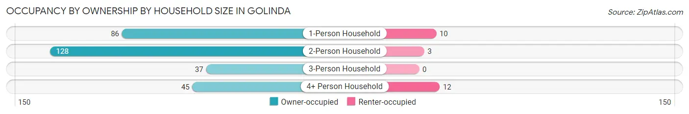 Occupancy by Ownership by Household Size in Golinda