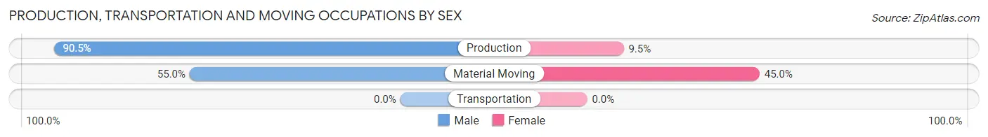 Production, Transportation and Moving Occupations by Sex in Golinda