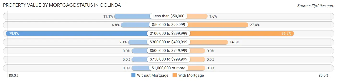Property Value by Mortgage Status in Golinda