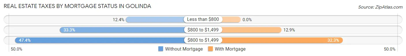 Real Estate Taxes by Mortgage Status in Golinda