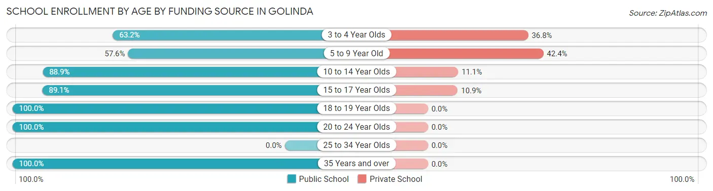 School Enrollment by Age by Funding Source in Golinda