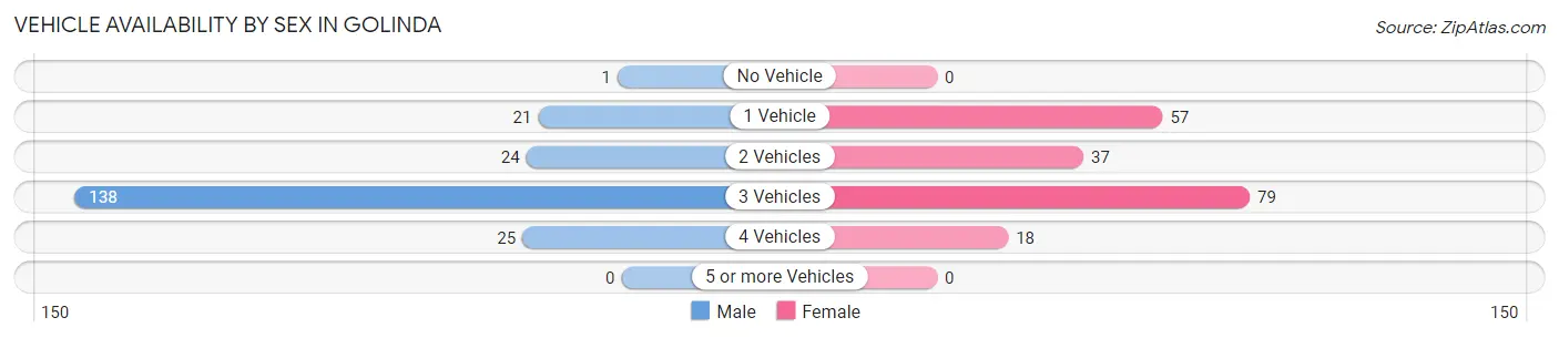 Vehicle Availability by Sex in Golinda
