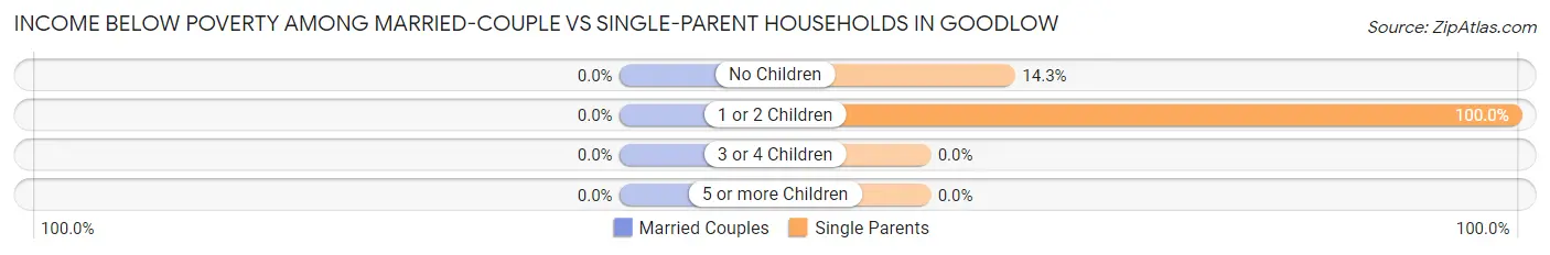 Income Below Poverty Among Married-Couple vs Single-Parent Households in Goodlow
