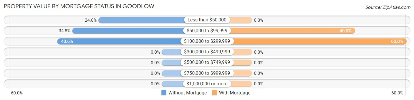 Property Value by Mortgage Status in Goodlow