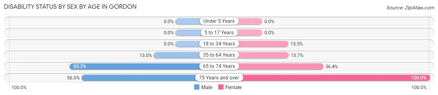 Disability Status by Sex by Age in Gordon