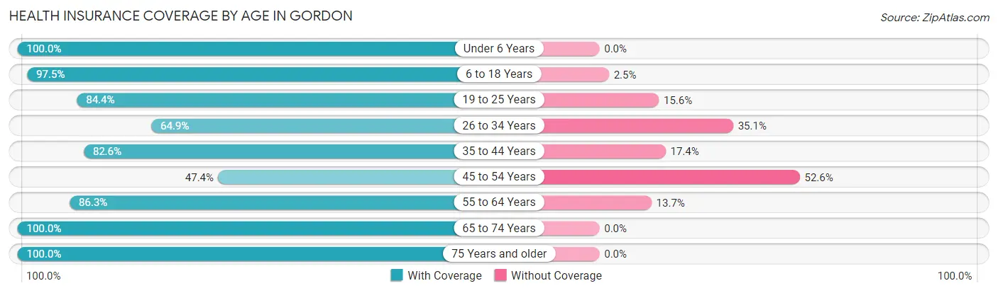 Health Insurance Coverage by Age in Gordon