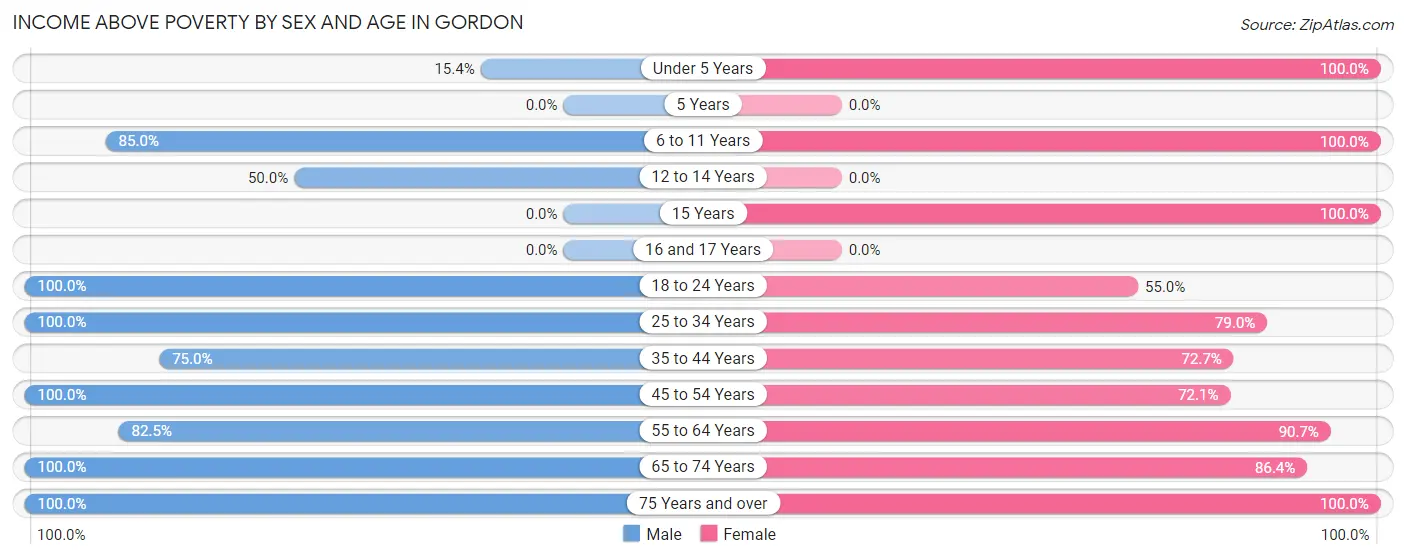 Income Above Poverty by Sex and Age in Gordon