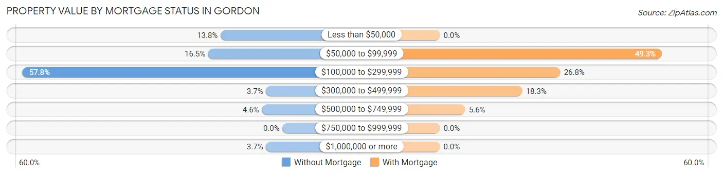 Property Value by Mortgage Status in Gordon