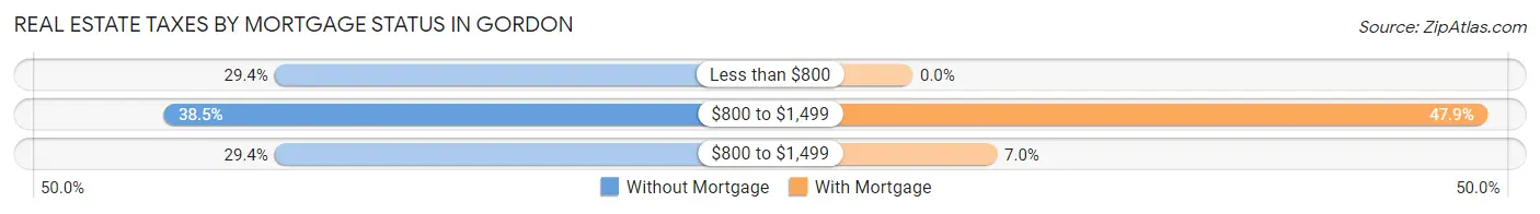 Real Estate Taxes by Mortgage Status in Gordon