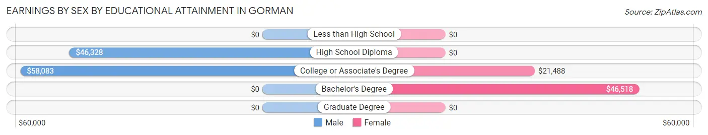 Earnings by Sex by Educational Attainment in Gorman