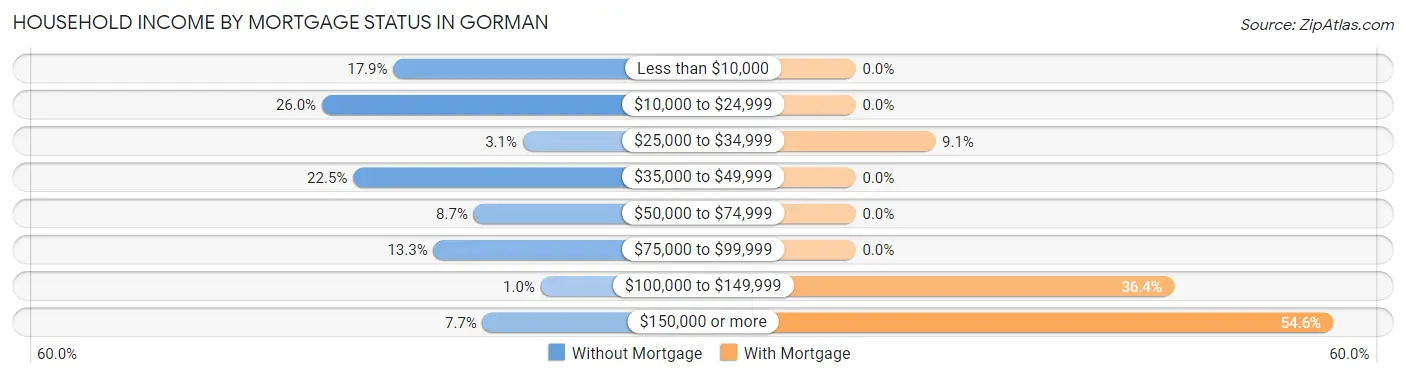 Household Income by Mortgage Status in Gorman