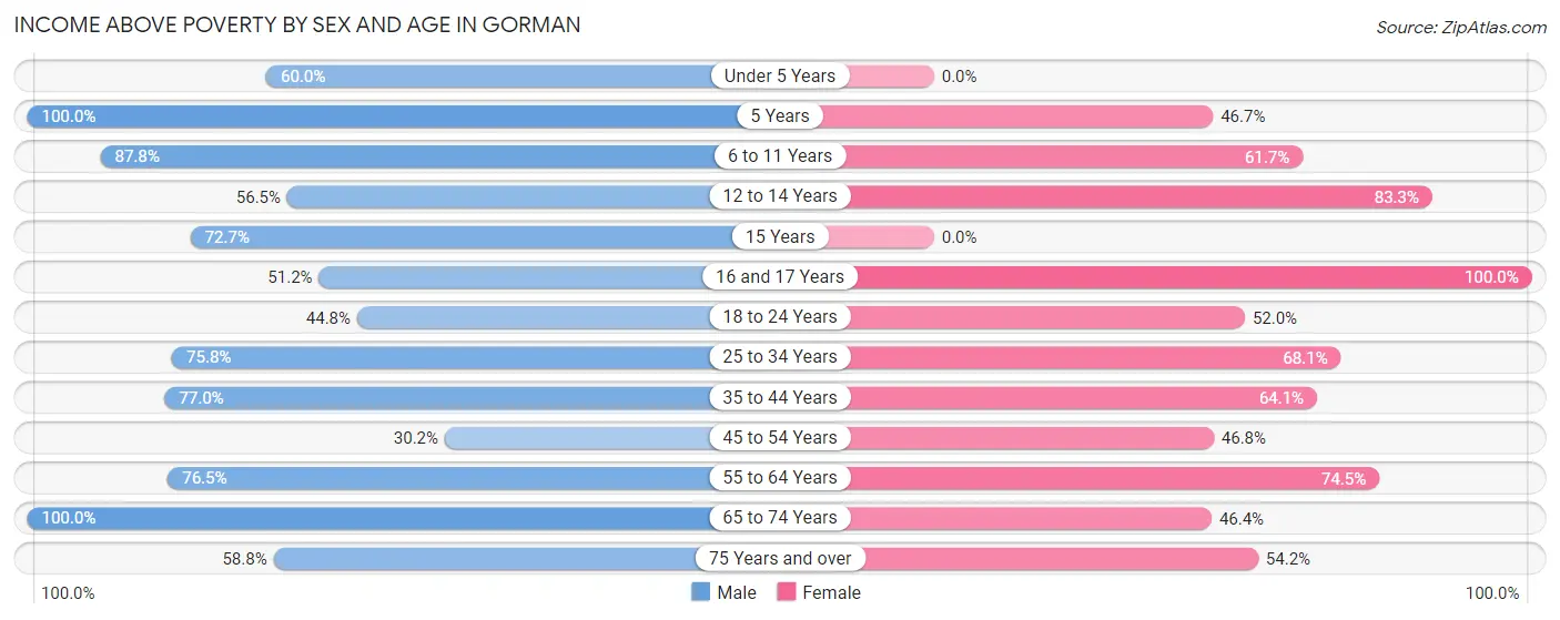 Income Above Poverty by Sex and Age in Gorman