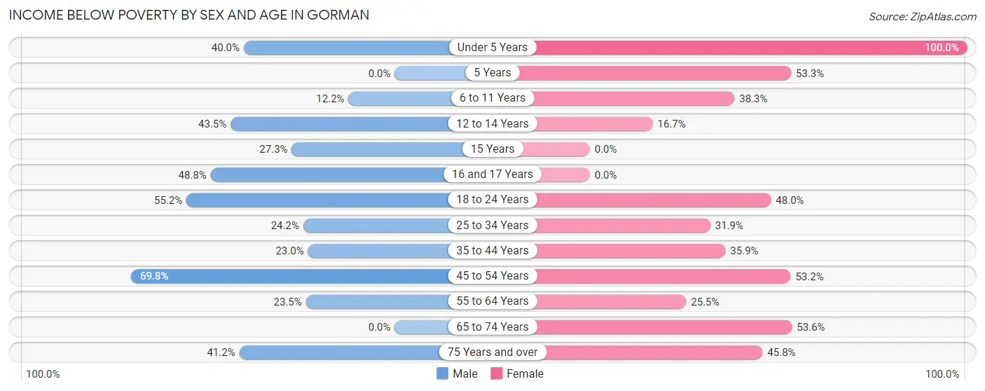 Income Below Poverty by Sex and Age in Gorman