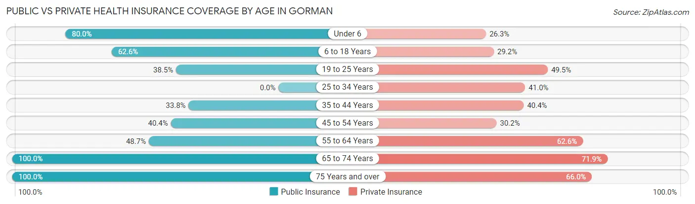 Public vs Private Health Insurance Coverage by Age in Gorman