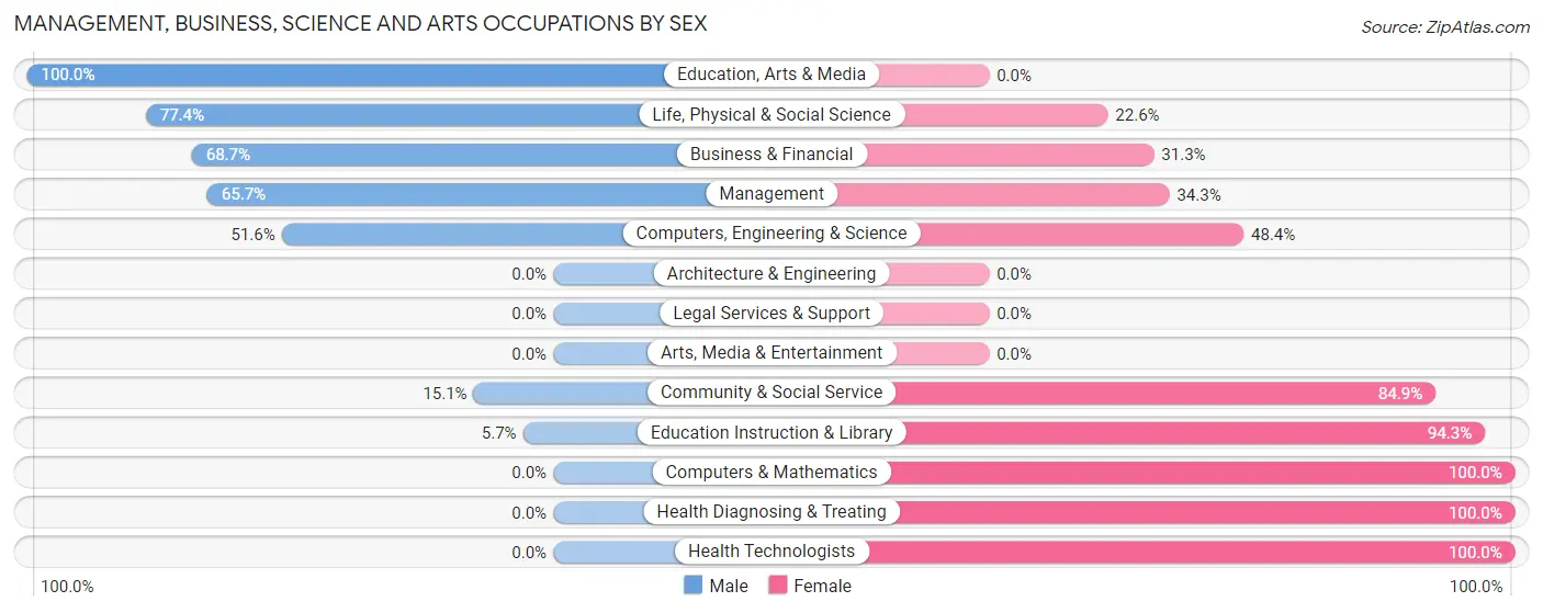 Management, Business, Science and Arts Occupations by Sex in Graham